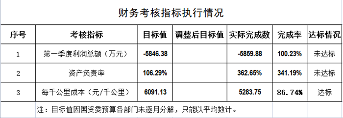 公交一公司財務考核指標執(zhí)行情況_副本.png