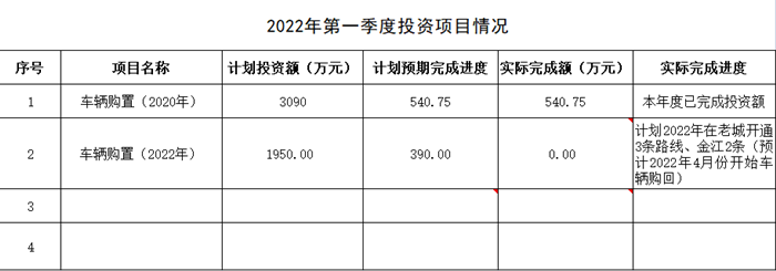 2022年第一季度投資項(xiàng)目情況表_副本.png