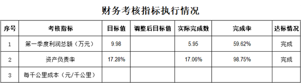 第一季度財務考核指標執(zhí)行情況_副本.png