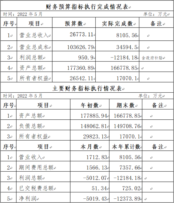 ?？诠患瘓F(tuán)2022年5月份企業(yè)月度信息公開內(nèi)容_副本.png