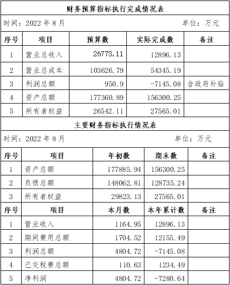 海口公交集團(tuán)2022年8月份企業(yè)月度信息公開內(nèi)容.png